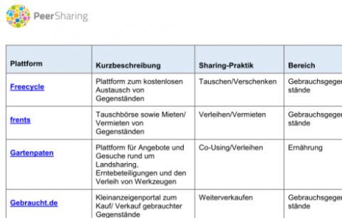 Landkarte Peer-to-Peer Sharing